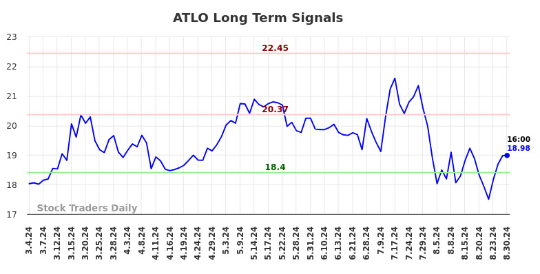 ATLO Long Term Analysis for September 2 2024