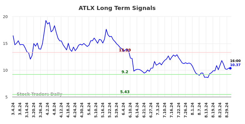 ATLX Long Term Analysis for September 2 2024