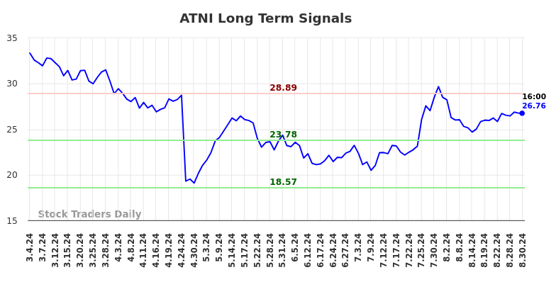 ATNI Long Term Analysis for September 2 2024