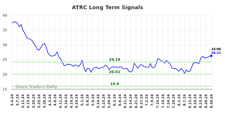 ATRC Long Term Analysis for September 2 2024