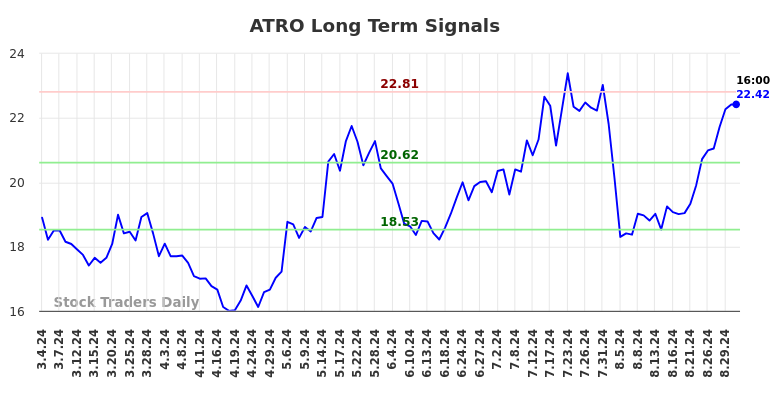 ATRO Long Term Analysis for September 2 2024