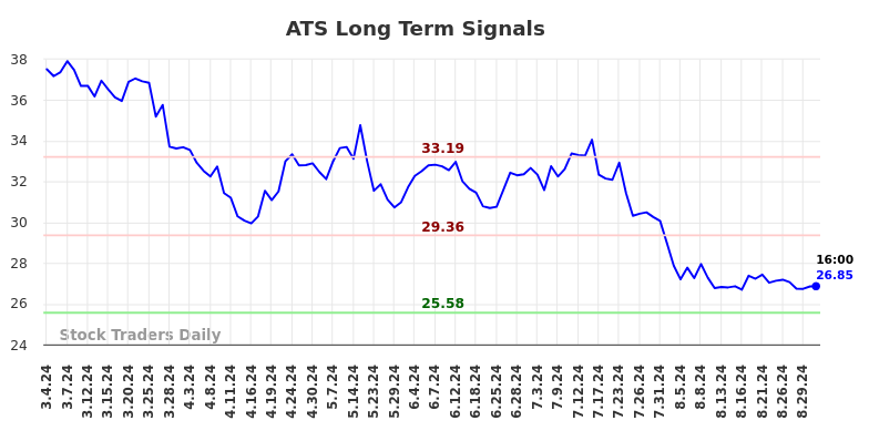 ATS Long Term Analysis for September 2 2024