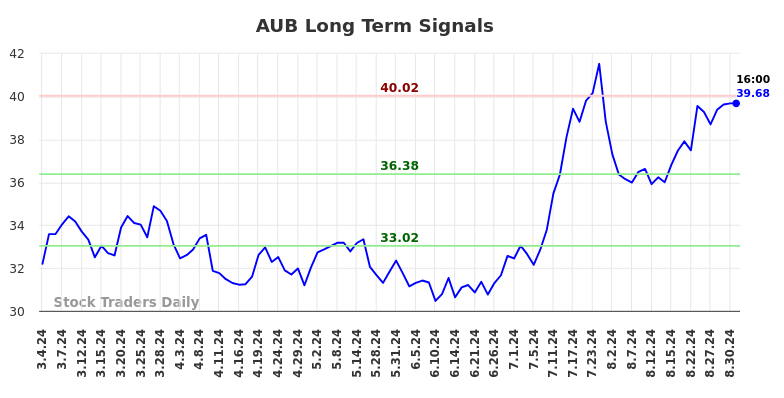 AUB Long Term Analysis for September 2 2024