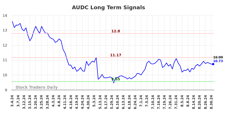 AUDC Long Term Analysis for September 2 2024