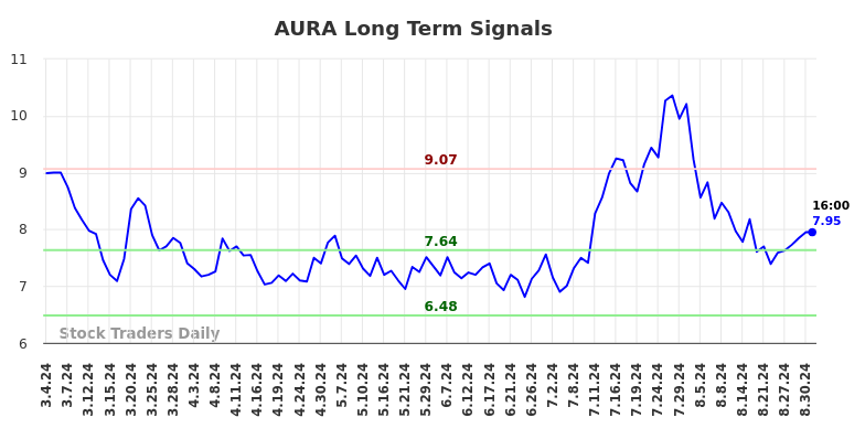 AURA Long Term Analysis for September 2 2024