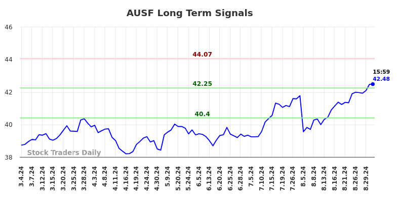 AUSF Long Term Analysis for September 2 2024