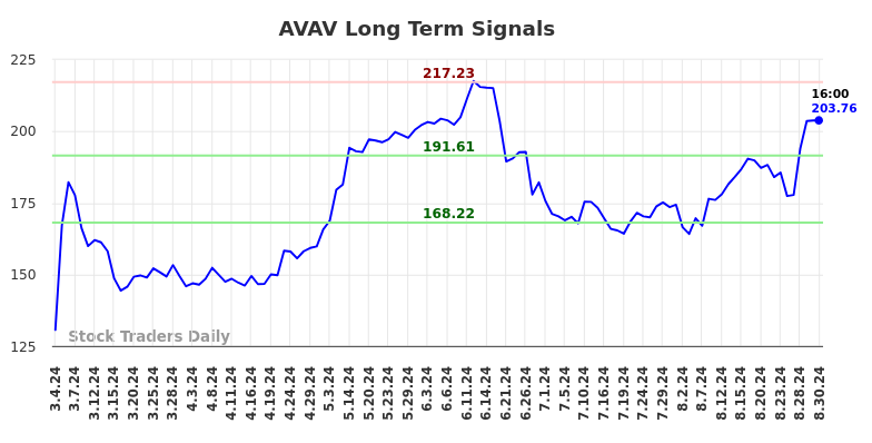 AVAV Long Term Analysis for September 2 2024