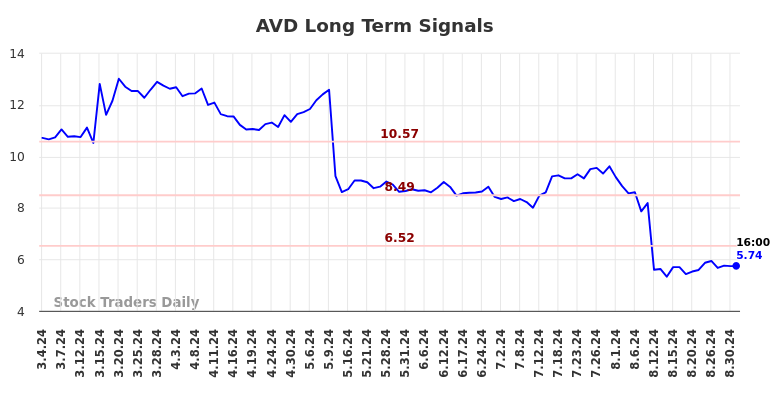 AVD Long Term Analysis for September 2 2024