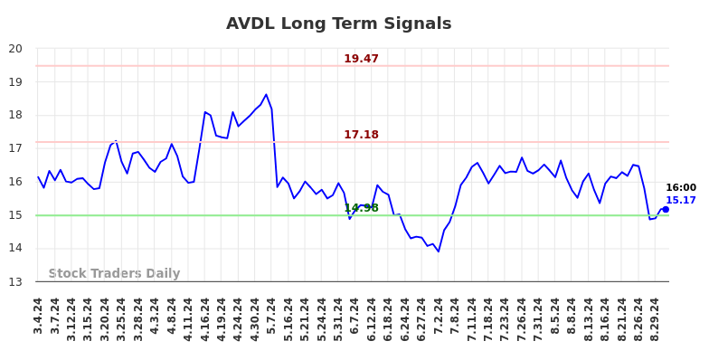 AVDL Long Term Analysis for September 2 2024