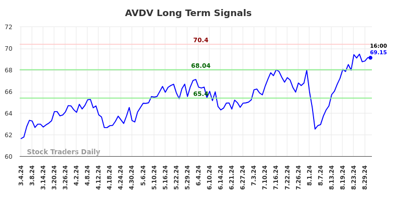 AVDV Long Term Analysis for September 2 2024