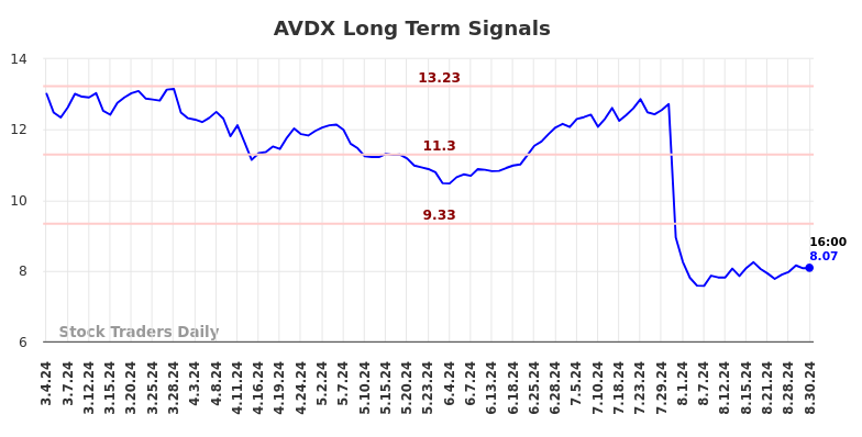 AVDX Long Term Analysis for September 2 2024