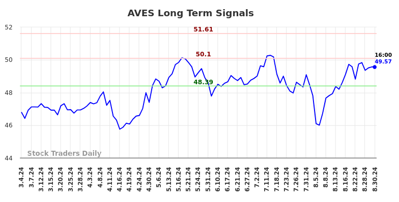 AVES Long Term Analysis for September 2 2024