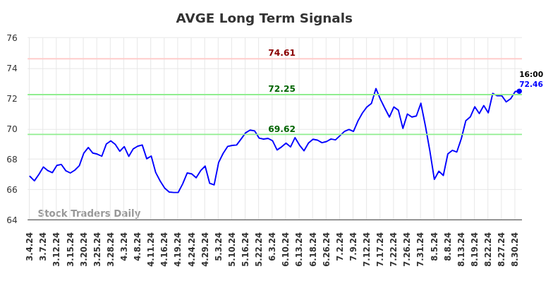 AVGE Long Term Analysis for September 2 2024