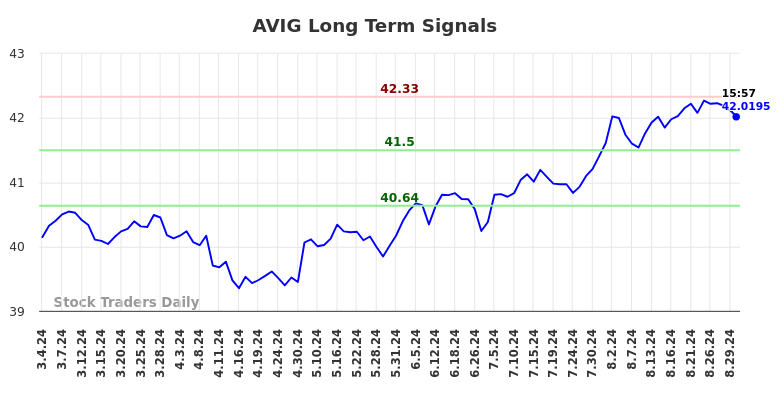 AVIG Long Term Analysis for September 2 2024