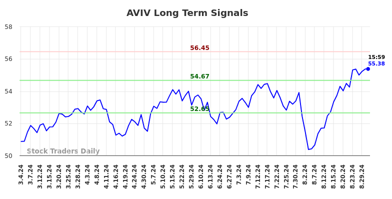 AVIV Long Term Analysis for September 2 2024