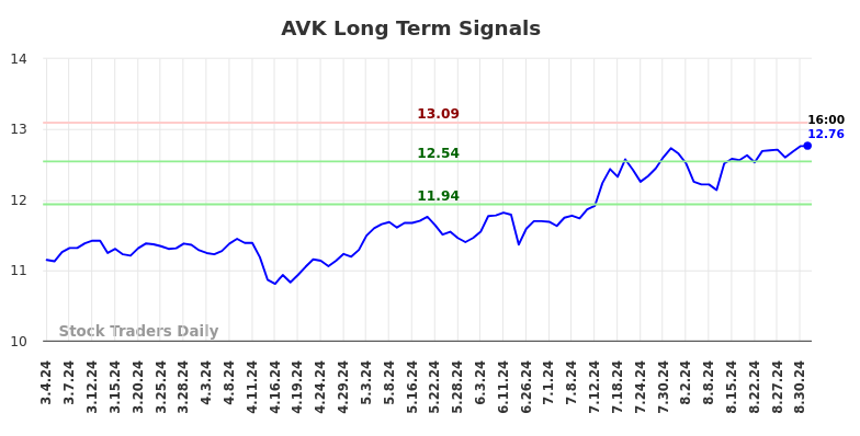 AVK Long Term Analysis for September 2 2024