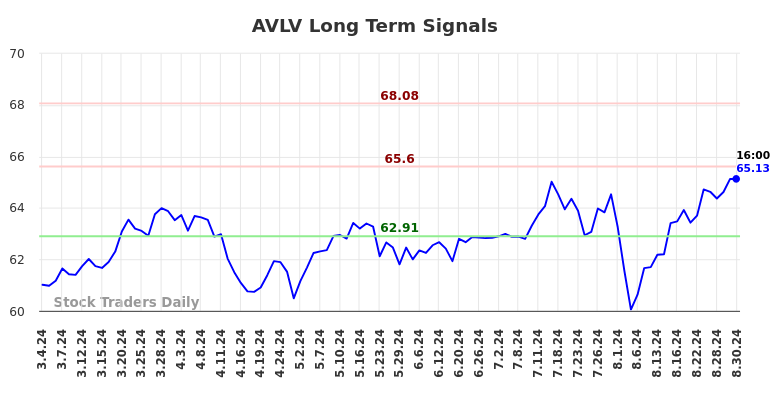 AVLV Long Term Analysis for September 2 2024