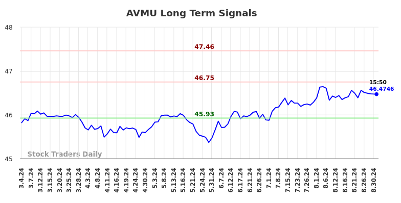 AVMU Long Term Analysis for September 2 2024