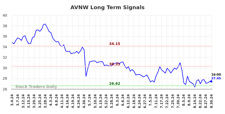 AVNW Long Term Analysis for September 2 2024