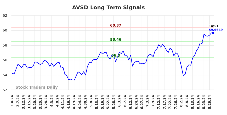 AVSD Long Term Analysis for September 2 2024