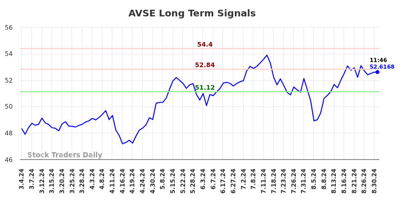 AVSE Long Term Analysis for September 2 2024