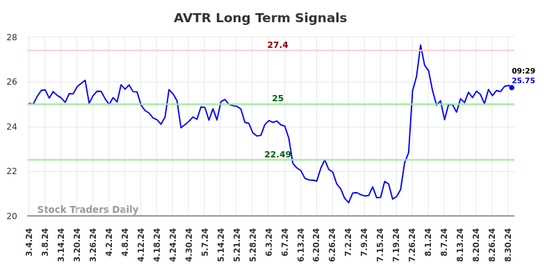 AVTR Long Term Analysis for September 2 2024