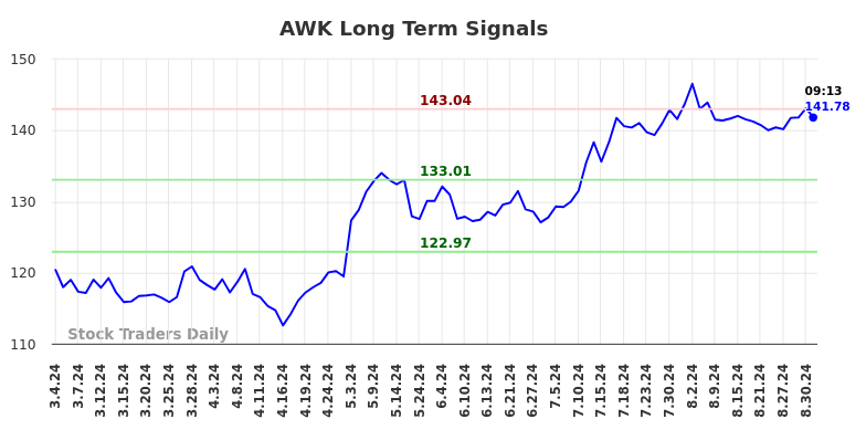 AWK Long Term Analysis for September 2 2024