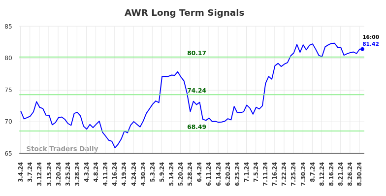 AWR Long Term Analysis for September 2 2024