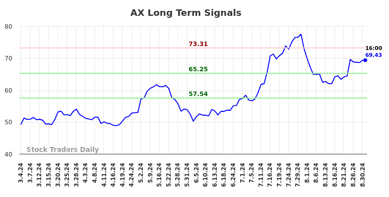 AX Long Term Analysis for September 2 2024