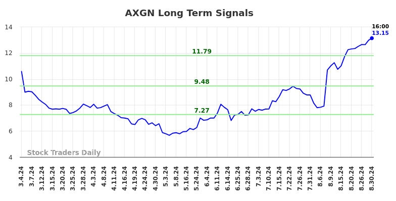 AXGN Long Term Analysis for September 2 2024