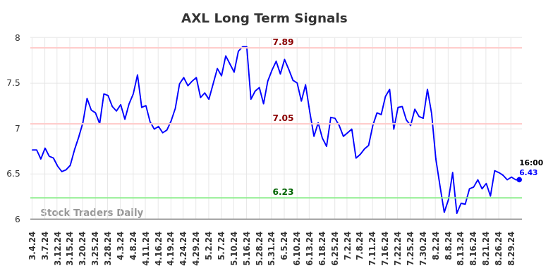 AXL Long Term Analysis for September 2 2024