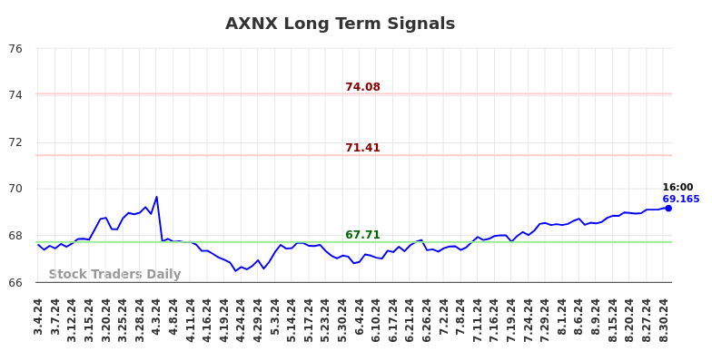 AXNX Long Term Analysis for September 2 2024