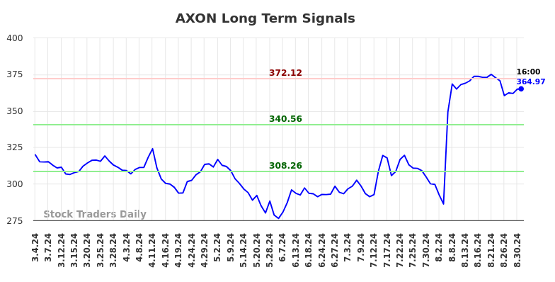 AXON Long Term Analysis for September 2 2024