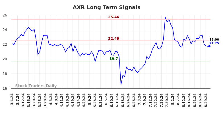 AXR Long Term Analysis for September 2 2024