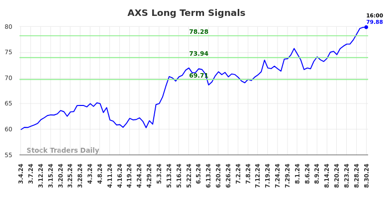 AXS Long Term Analysis for September 2 2024