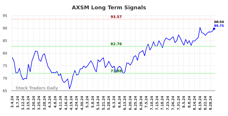 AXSM Long Term Analysis for September 2 2024