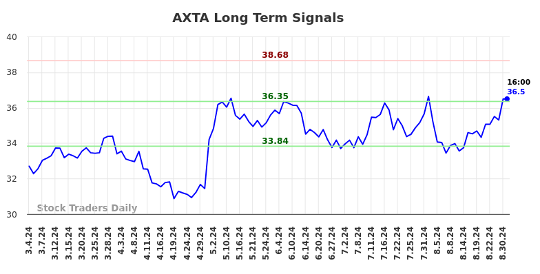 AXTA Long Term Analysis for September 2 2024