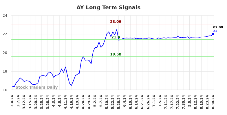 AY Long Term Analysis for September 2 2024