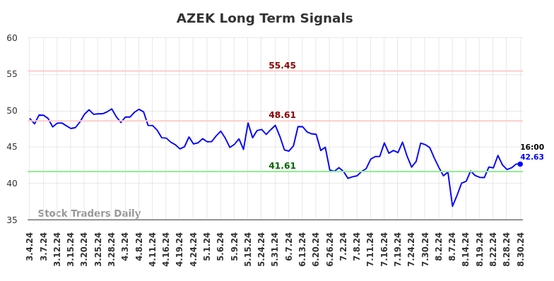 AZEK Long Term Analysis for September 2 2024