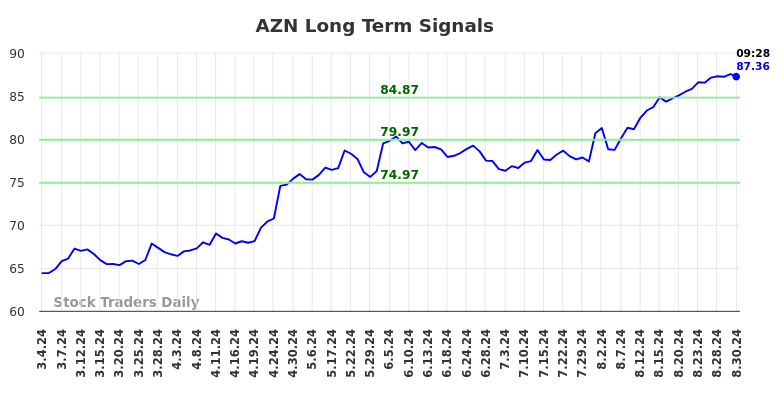 AZN Long Term Analysis for September 2 2024