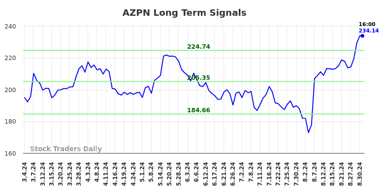 AZPN Long Term Analysis for September 2 2024