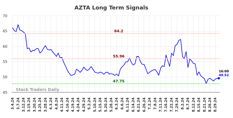 AZTA Long Term Analysis for September 2 2024