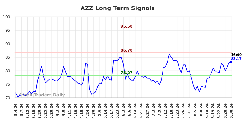 AZZ Long Term Analysis for September 2 2024