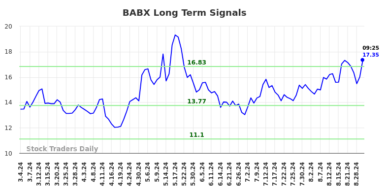 BABX Long Term Analysis for September 2 2024