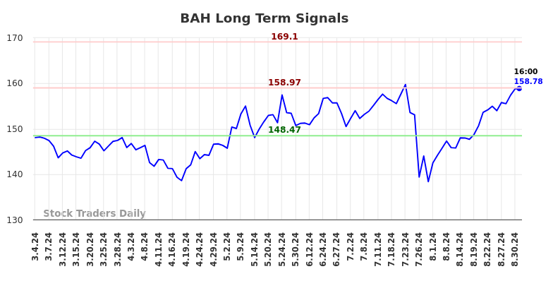 BAH Long Term Analysis for September 2 2024