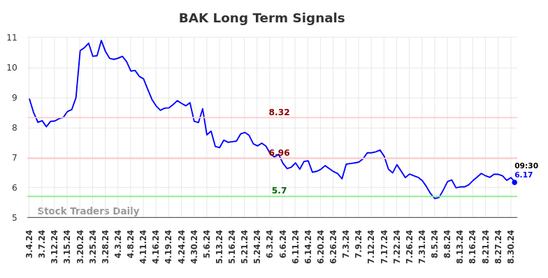 BAK Long Term Analysis for September 2 2024 BAK Long Term Analysis for September 2 2024
