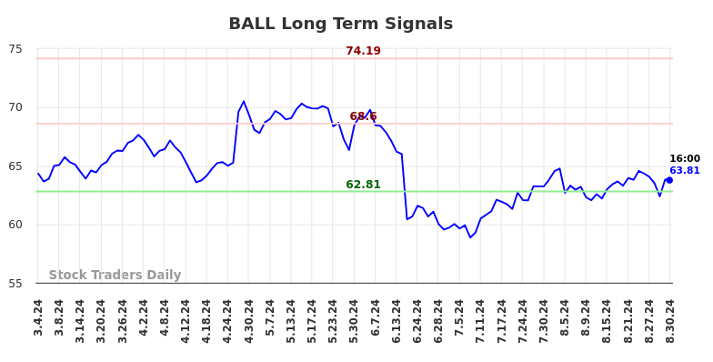 BALL Long Term Analysis for September 2 2024