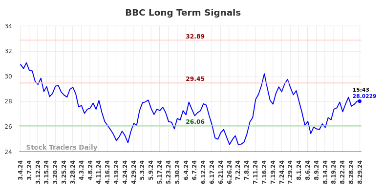 BBC Long Term Analysis for September 2 2024