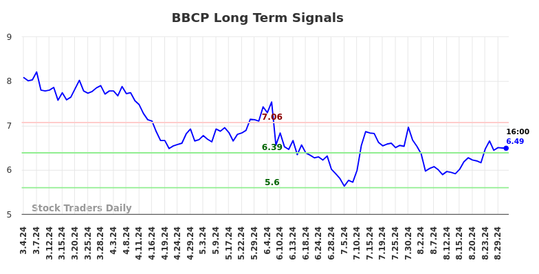 BBCP Long Term Analysis for September 2 2024