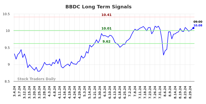 BBDC Long Term Analysis for September 2 2024